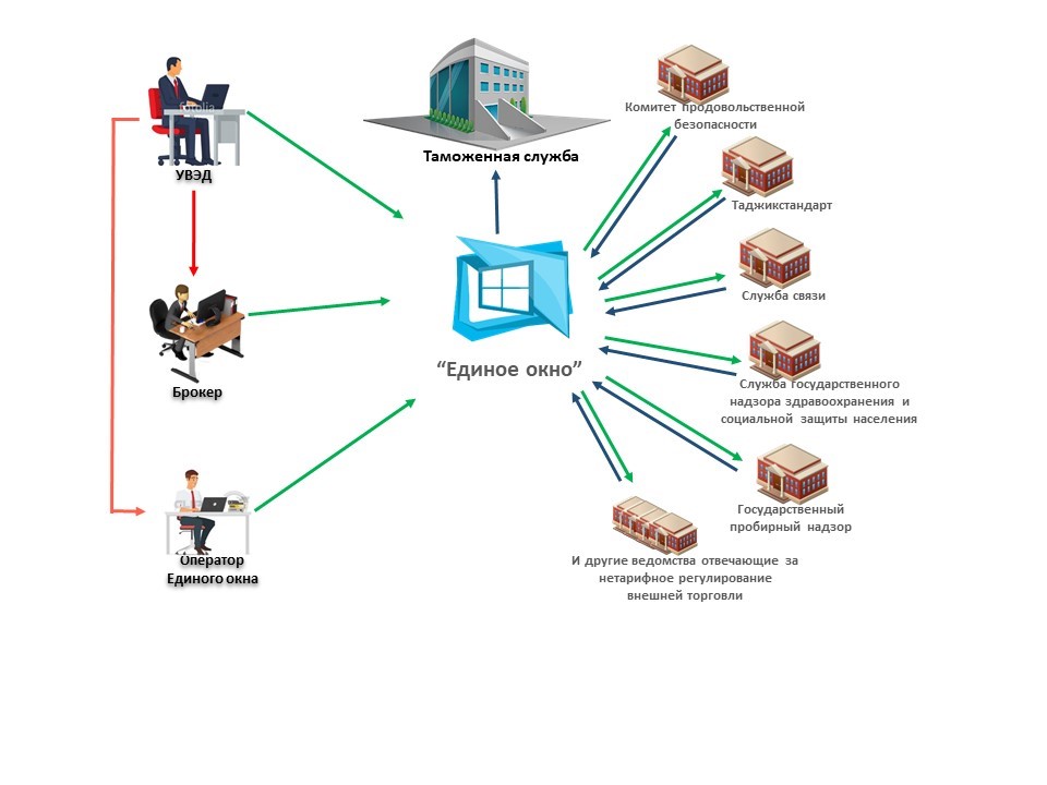 Единая база рф. Система единого окна в таможенных органах. Единое окно. Система единого окна. Принцип единого окна.